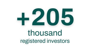 over 196 thousand investors